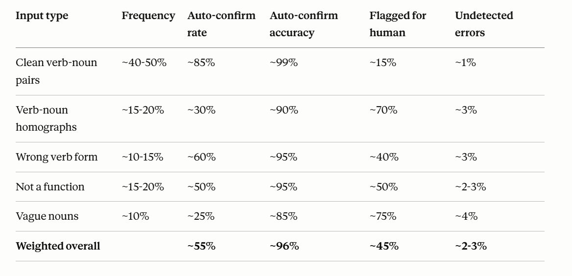 Table of estimated reliability after diverse redundancy, by input type, showing auto-confirm rate, auto-confirm accuracy, flagged-for-human rate and undetected errors; weighted overall ~96% auto-confirm accuracy and ~2-3% undetected errors.