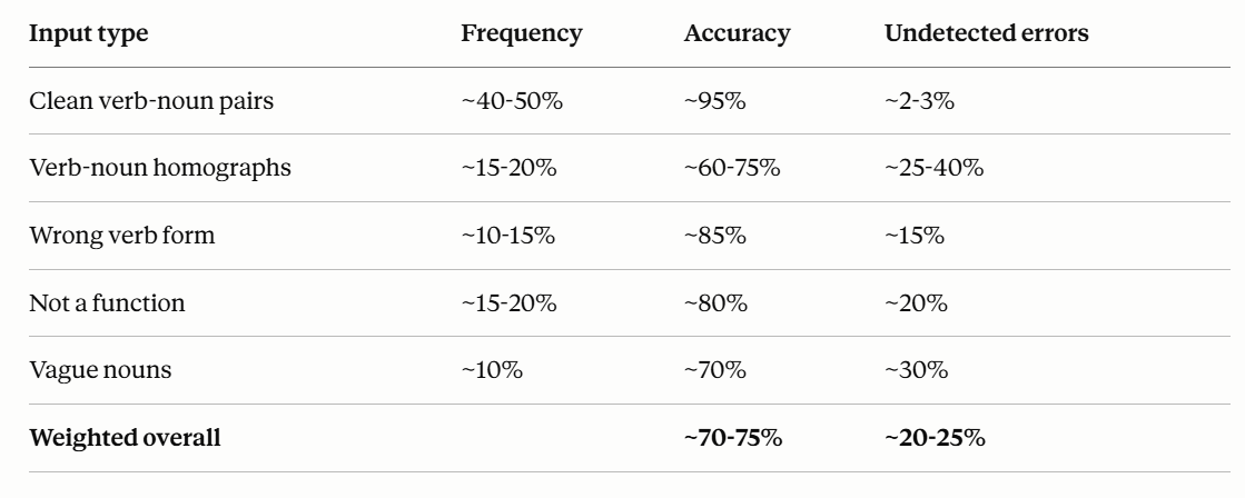 Table of estimated reliability before diverse redundancy, by input type, showing frequency, accuracy and undetected errors; weighted overall ~70-75% accuracy and ~20-25% undetected errors.