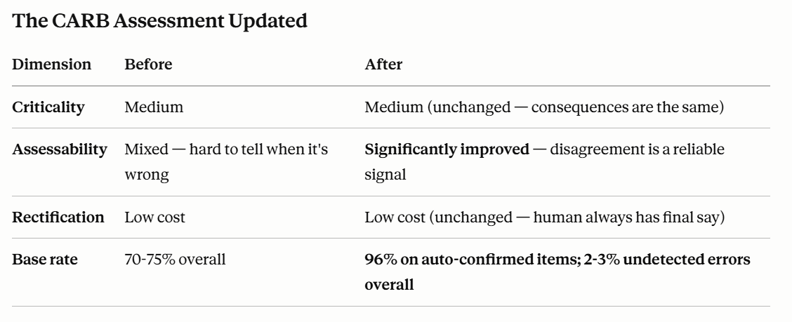 The CARB Assessment Updated: before and after table for Criticality, Assessability, Rectification and Base rate, showing Assessability significantly improved and base rate moving from 70-75% to 96% on auto-confirmed items.