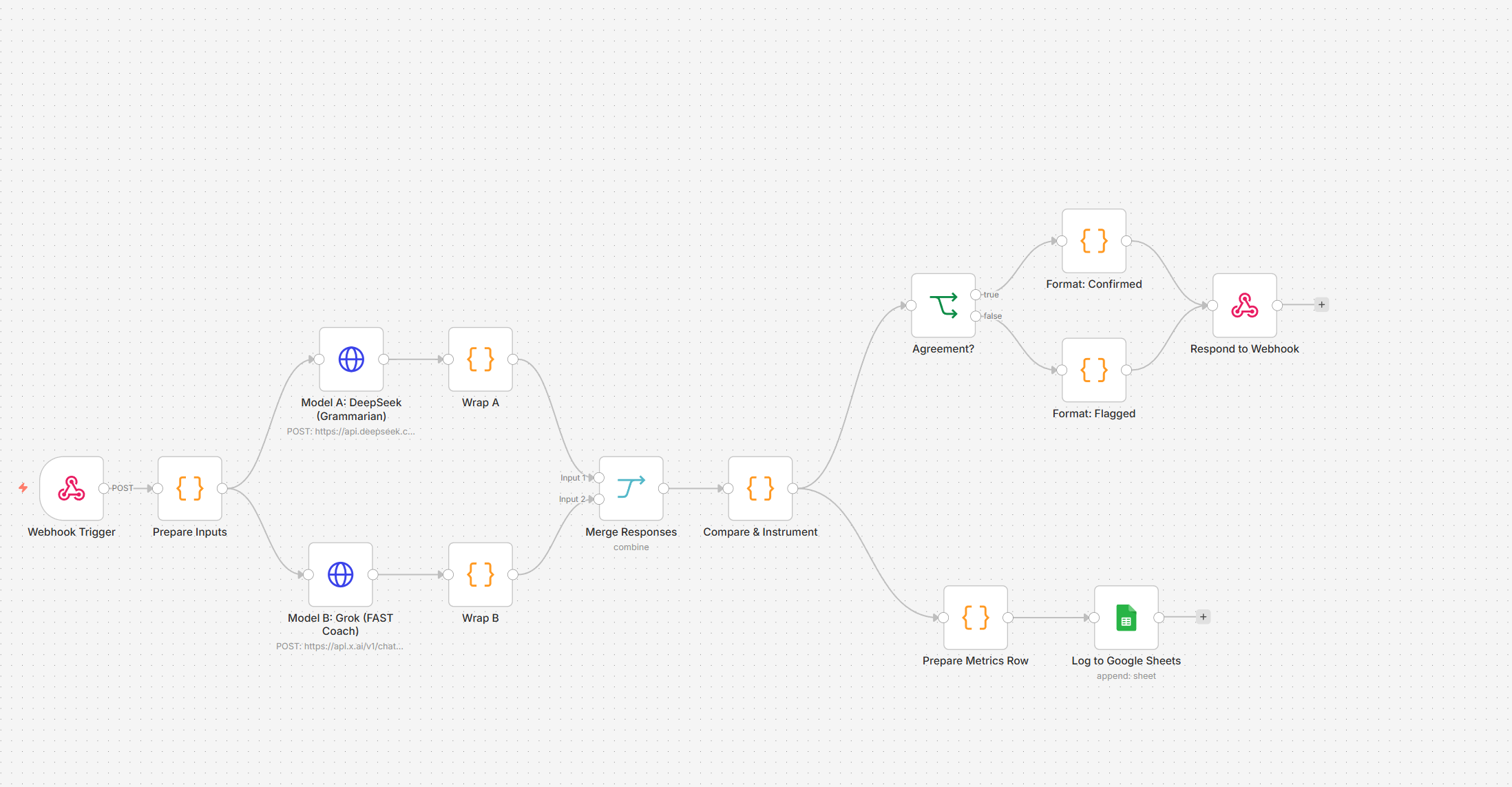 n8n workflow for the Function Brainstorm App: Webhook Trigger, Prepare Inputs, two parallel model branches (Grammarian deepseek-chat and FAST coach grok-3), Merge Responses, Compare & Instrument, Agreement check routing to Format Confirmed or Format Flagged, Respond to Webhook, and a parallel branch logging metrics to Google Sheets.