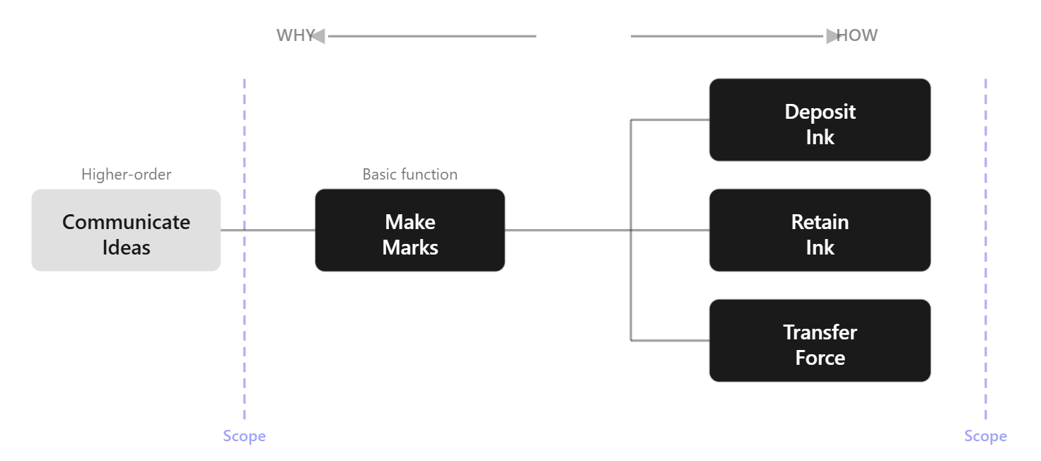 FAST diagram for a pen: higher-order function Communicate Ideas, basic function Make Marks, sub-functions Deposit Ink, Retain Ink, Transfer Force, between Why and How scope lines.