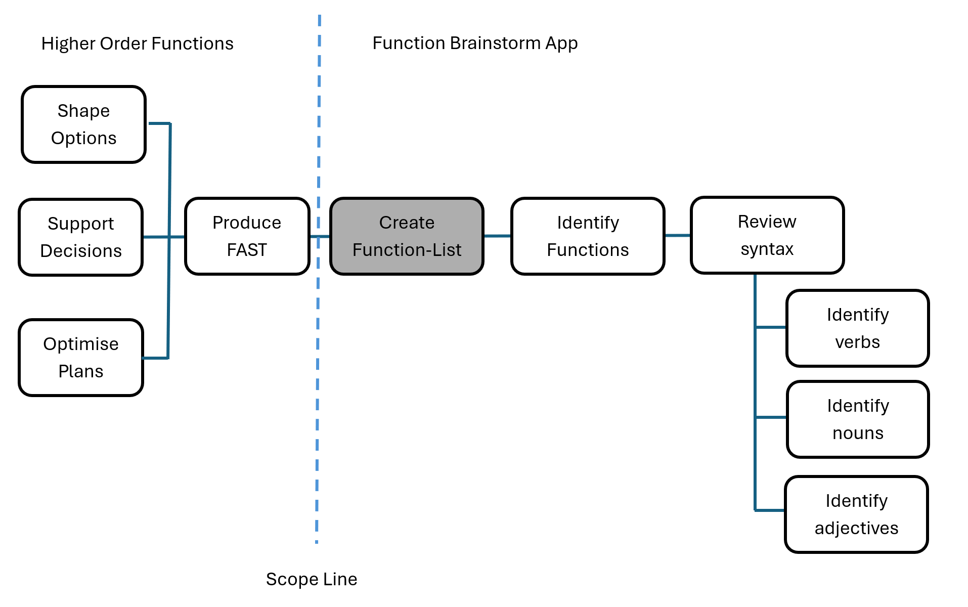 FAST diagram for the function brainstorm app: higher-order functions Shape Options, Support Decisions, Optimise Plans lead to Produce FAST; basic function Create Function-List, then Identify Functions and Review Syntax with sub-functions Identify verbs, nouns, adjectives.